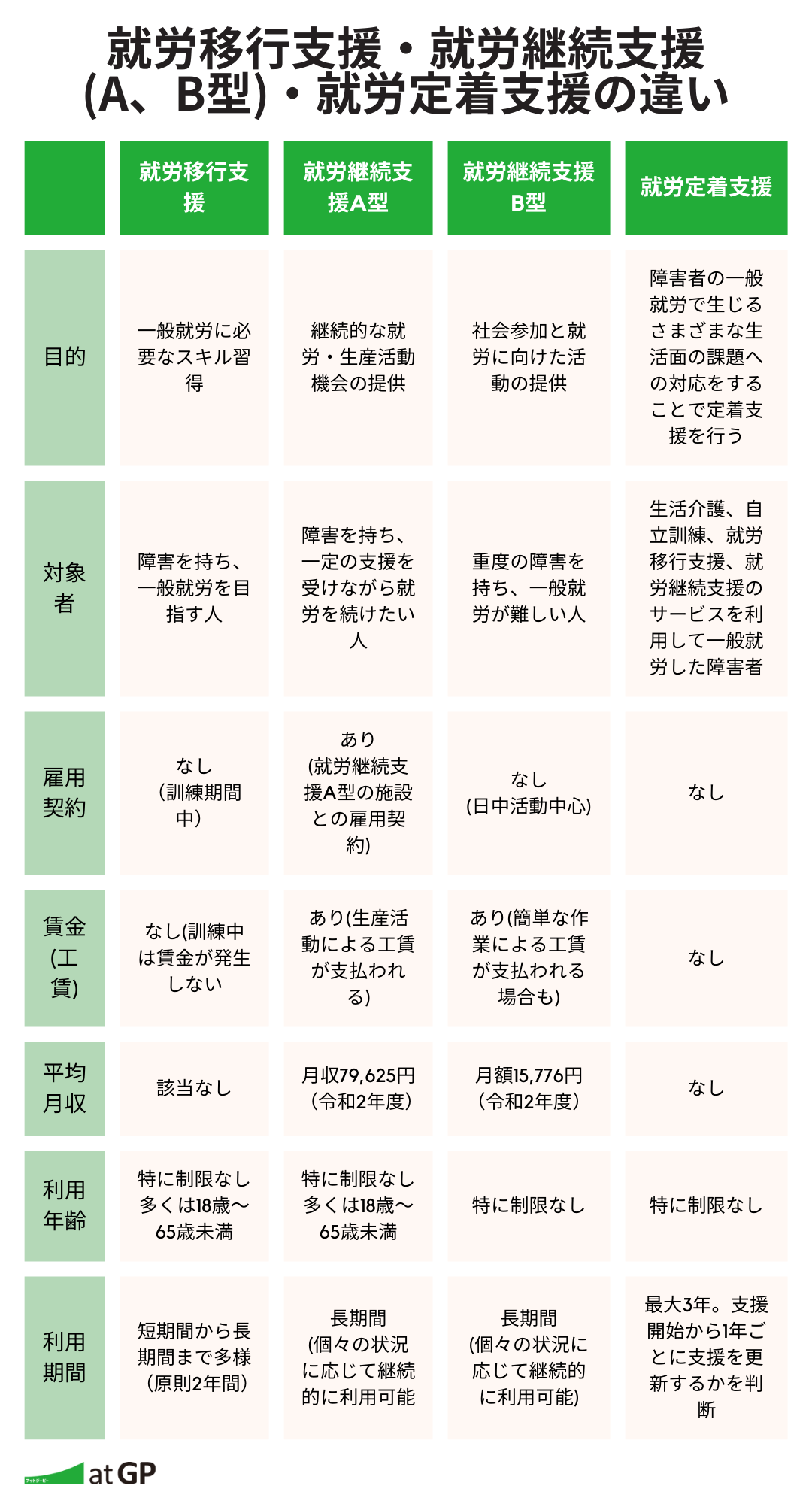 就労継続支援A型の仕事内容とは？給与や対象者をわかりやすく解説 | atGPしごとLABO