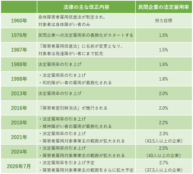 障害者雇用促進法とは？改正内容と法定雇用率をわかりやすく解説 | atGPしごとLABO