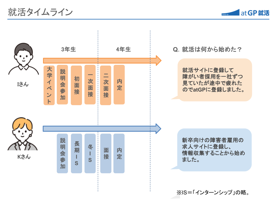 Iさんは3年生の早期から大学イベント、説明会に参加している。3年生のうちに一次面接に参加し、4年生の春に内定。 Kさんは、3年生の初夏に説明会に参加。夏の間に長期インターンシップを経て、4年春に面接を受けて内定。
